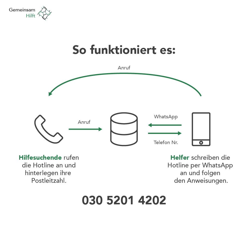 Gemeinsam Hilft is a platform created for the current corona situation. Gemeinsam Hilft connects helpers with people in need of help in an easy way. Instead of supplying an application that might be challenging to use, especially for older generations, we rely solely on interaction with one single phone number. People in need of help can call the phone number and leave their zip code. Helpers can contact the same number via our automated WhatsApp service and are then matched with people in need of help via their zip code. The telephone number of the person in need is then forwarded to the helper who calls the given number.

For more go to [gemeinsam-hilft.de](https://www.gemeinsam-hilft.de)